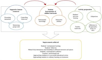 Interactive Learning Environments for the Educational Improvement of Students With Disabilities in Special Schools